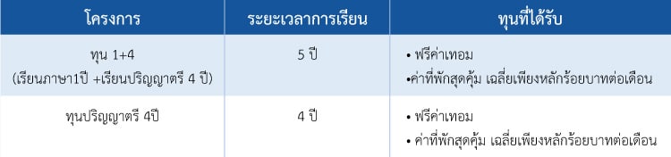 China University of Mining and Technology ทุน
