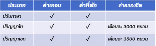 ทุนเรียนต่อจีน  ปริญญาโท / ปริญญาเอก