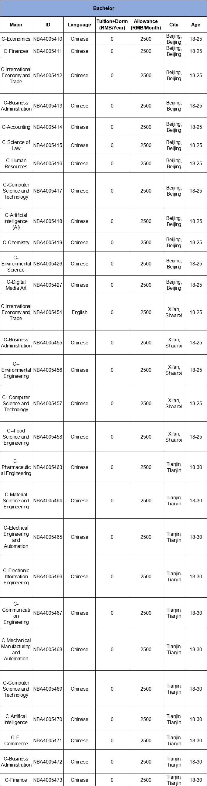 เปิดรับสมัครทุน CSC ปี 2024 แล้ว! 
