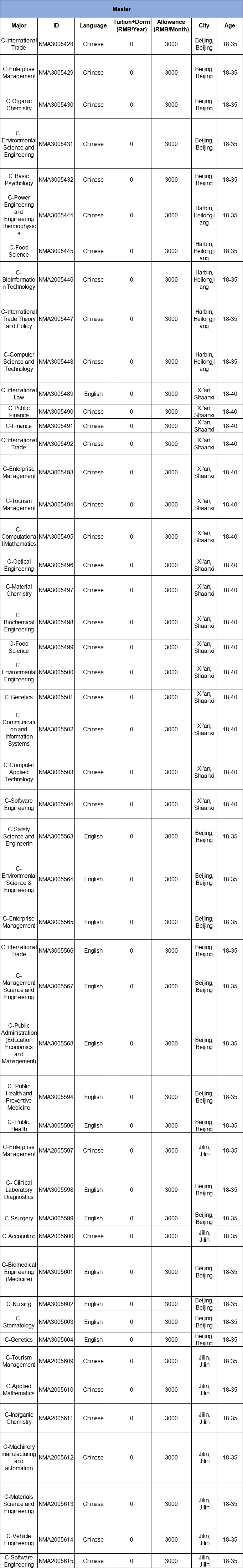 เปิดรับสมัครทุน CSC ปี 2024 แล้ว! 