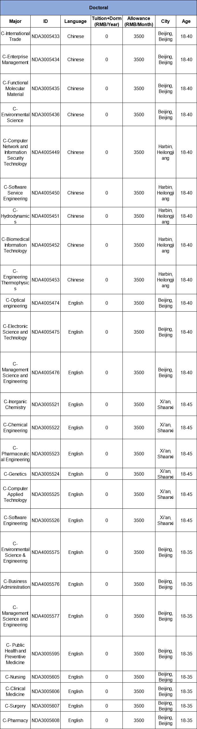 เปิดรับสมัครทุน CSC ปี 2024 แล้ว! 