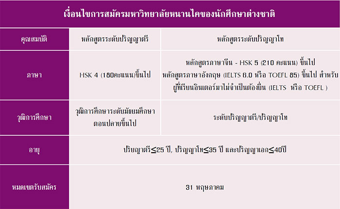เงื่อนไขการสมัครมหาวิทยาลัยหนานไคของนักศึกษาต่างชาติ